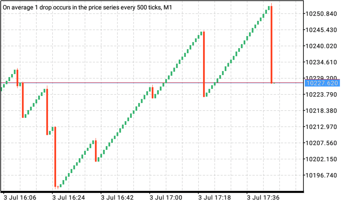 how to trade Crash 500 successfully