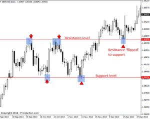 How to Make 50 Pips a Day with Price Action Trading Strategy